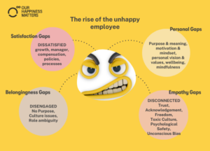 4 critical gaps Feeding the Rise of the Unhappy Employee