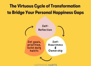 Cycle of transformation